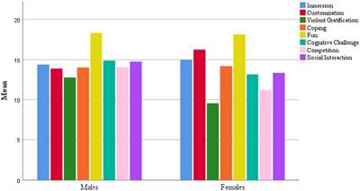 Gender differences in internet gaming among university students: a discriminant analysis